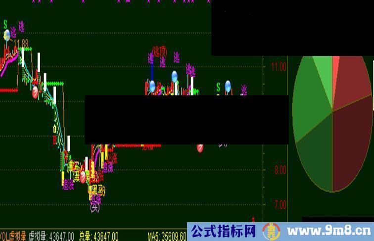 通达信涨跌分离线主图指标 源码 简单说明