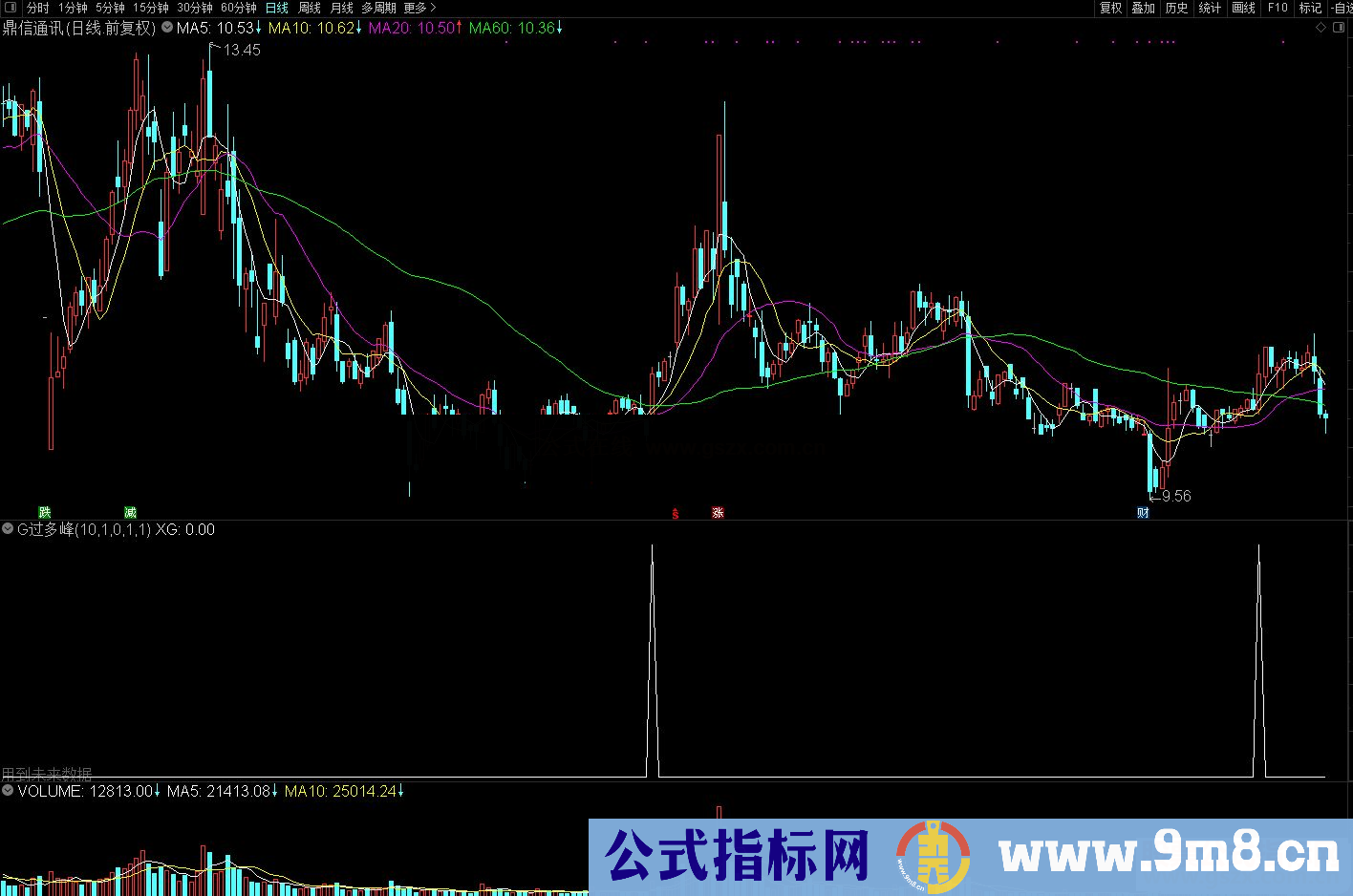 高通达信过多峰副图/选股预警 源码附图