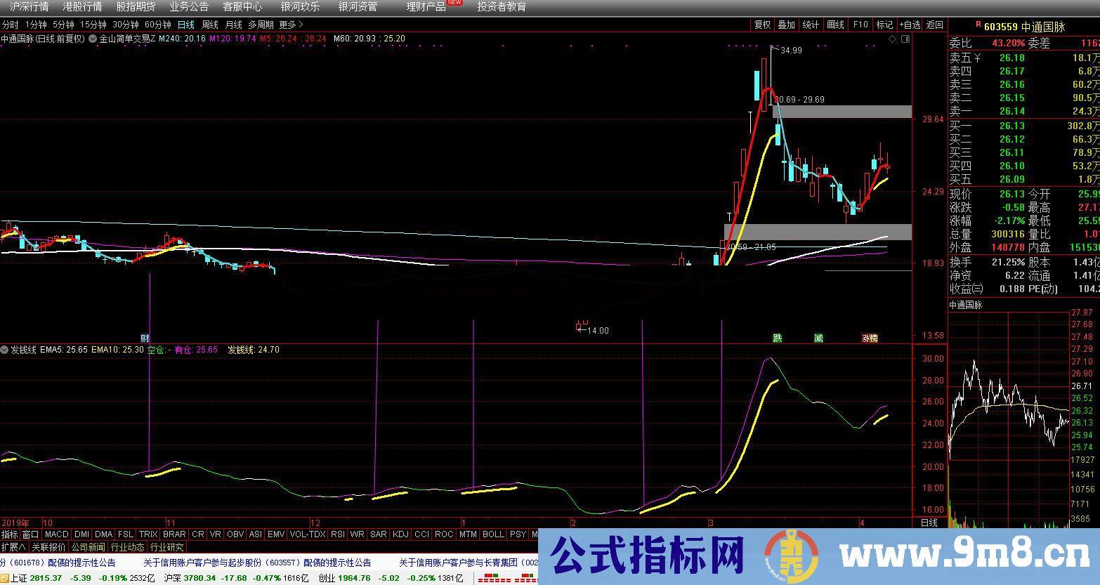 金山发财线（指标 副图 通达信 贴图）无未来，趋势交易