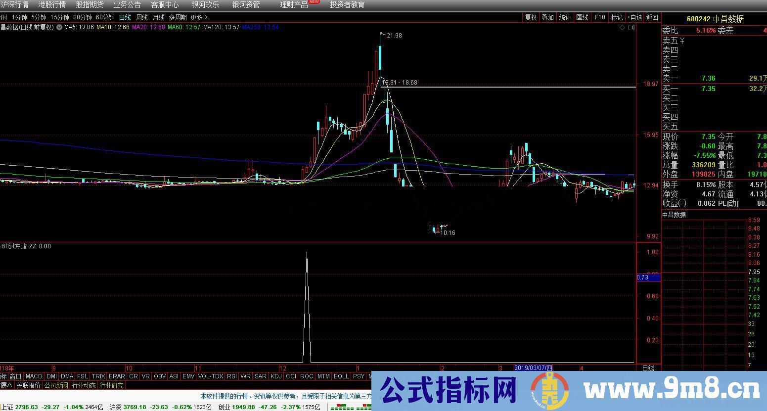 金山过左锋（指标 副图 通达信 贴图）无未来