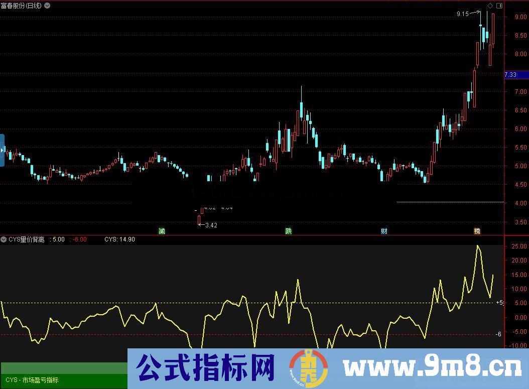 通达信CYS量价背离副图指标公式加密