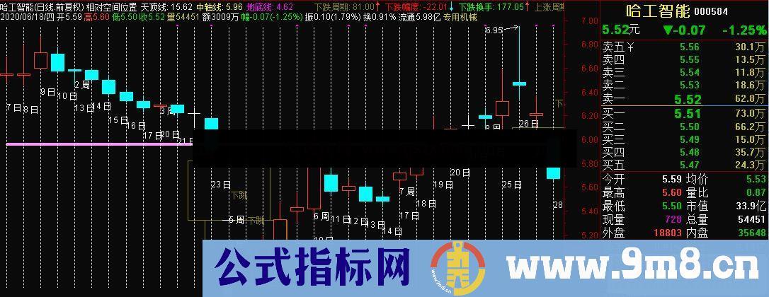 通达信 相对空间位置主图指标公式源码 附图