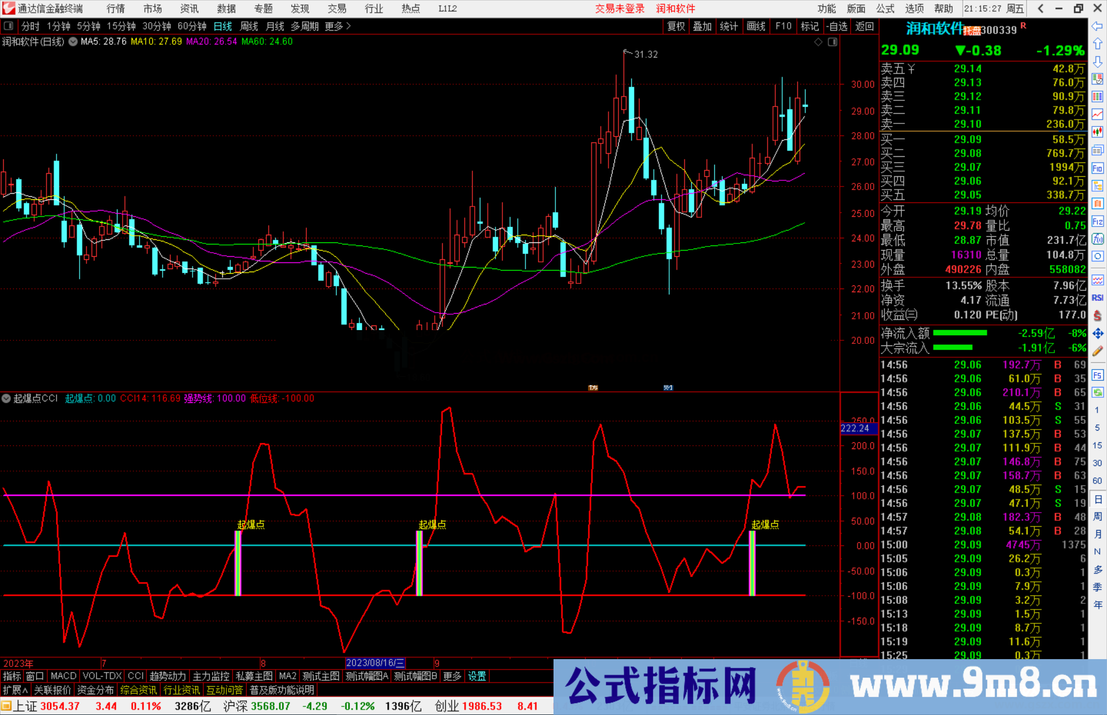 通达信起爆点CCI副图公式 有源码/测试图