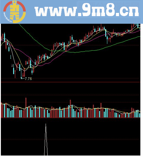 通达信强势股二次反3源码副图