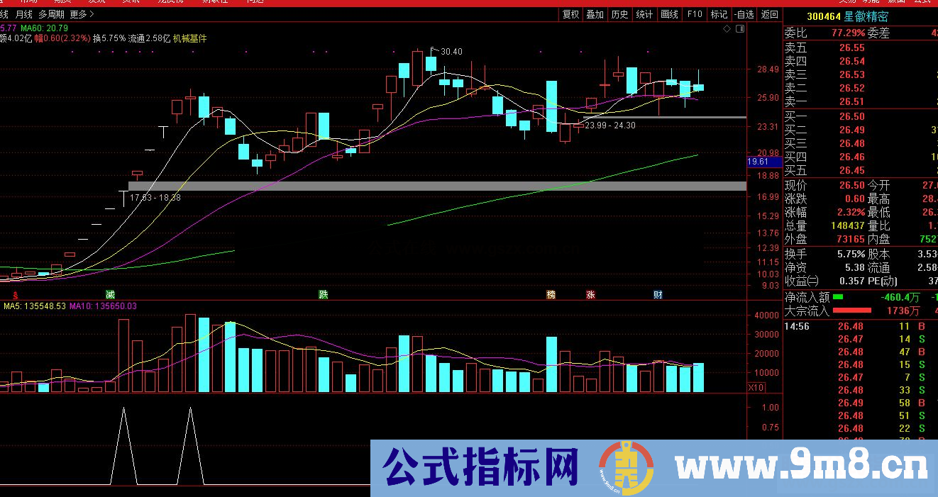 通达信牛股基因,简单源码可扩展自己操盘模式公式副图源码