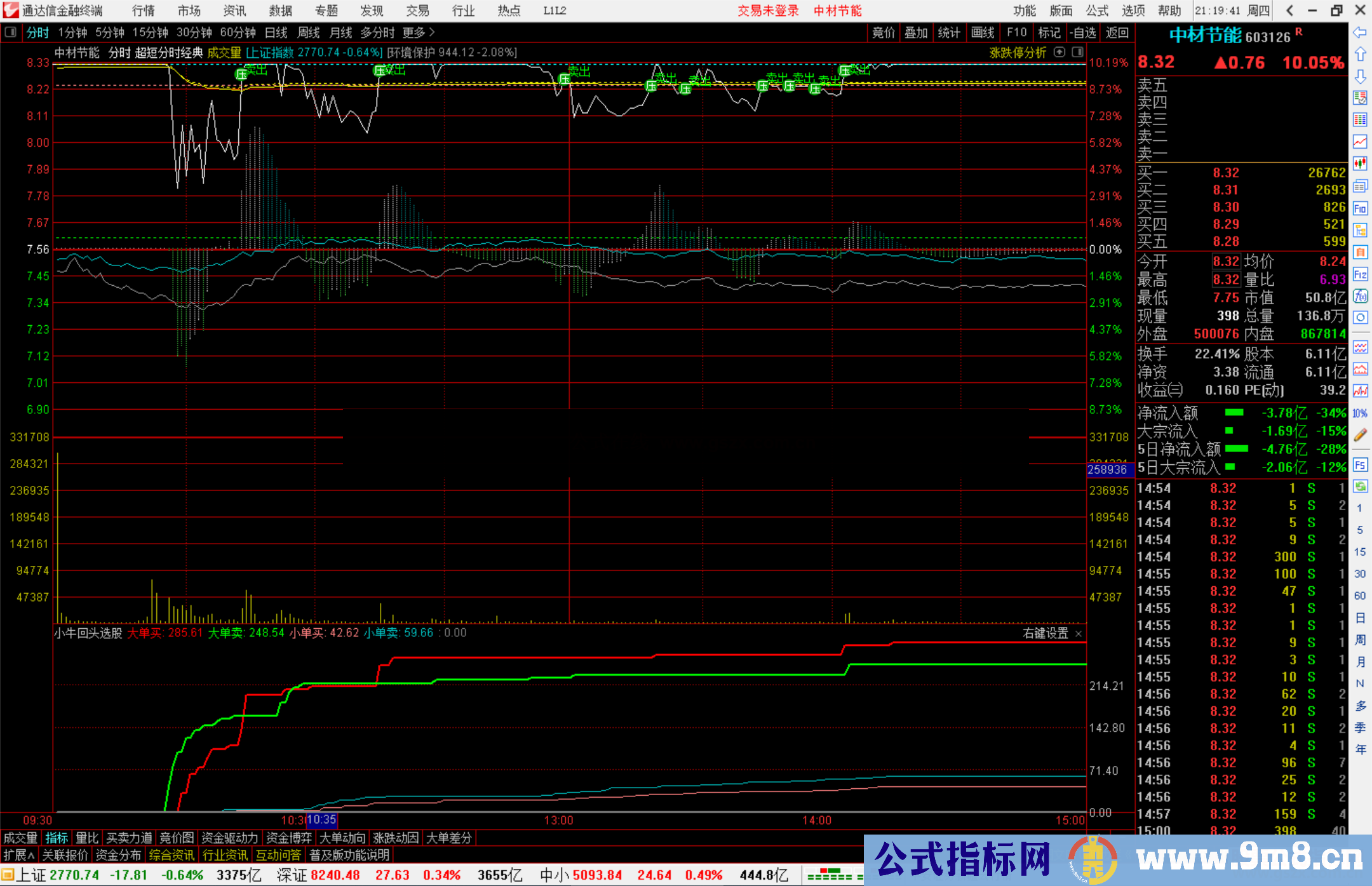 通达信小牛回头选股指标公式源码副图