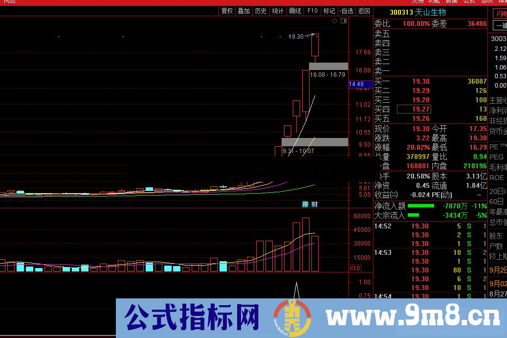 通达信牛股基因,简单源码可扩展自己操盘模式公式副图源码