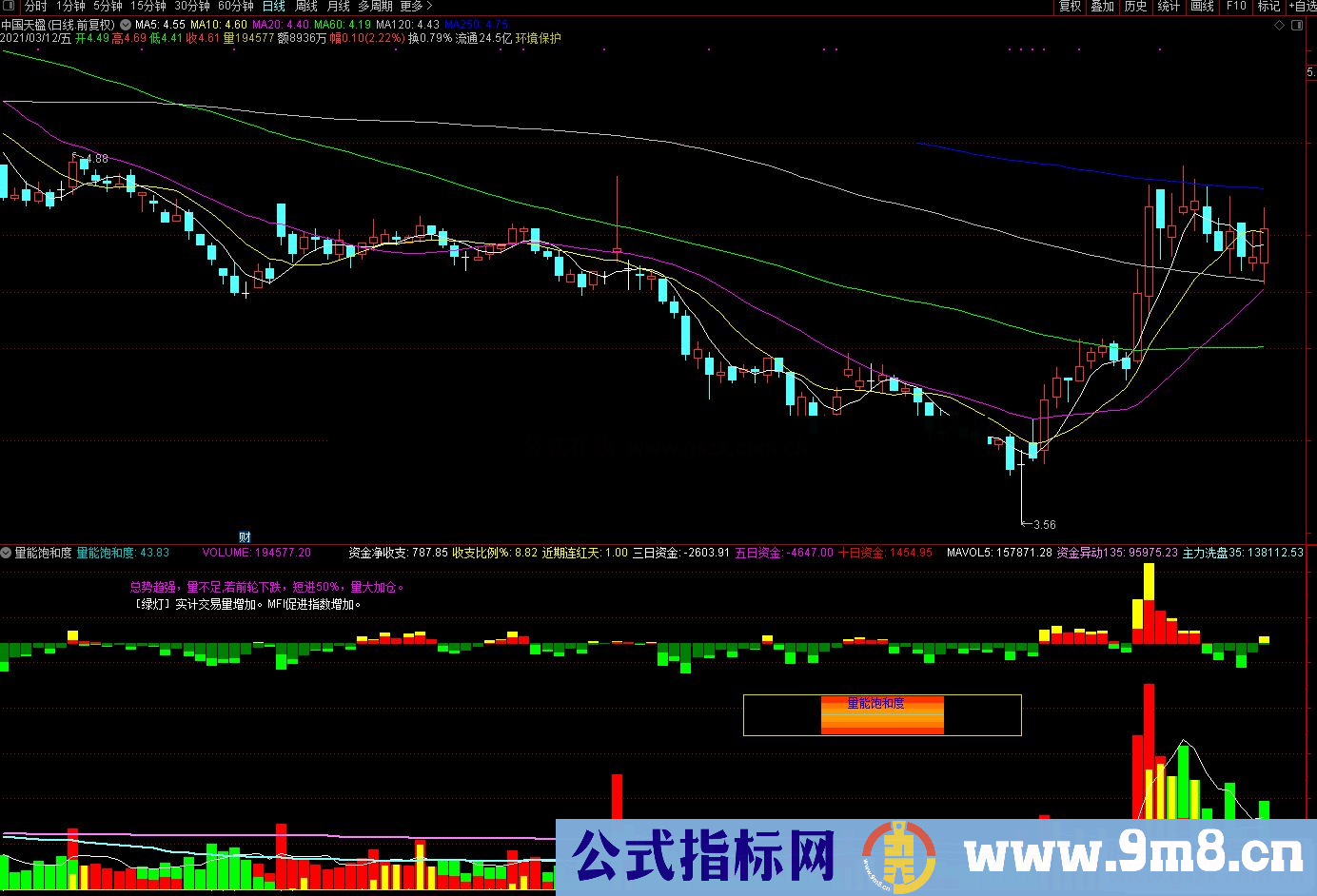 通达信量能饱和度+资金流量综合副图指标 源码