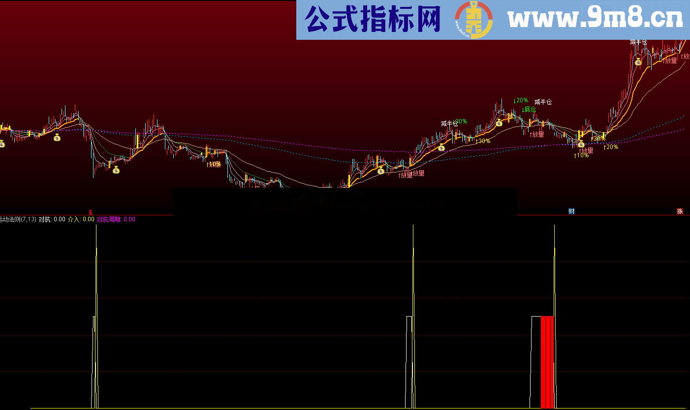 运动法则 （源码，副图，通达信）