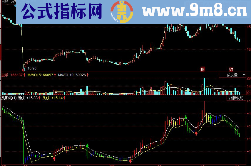 同花顺凤凰线副图源码