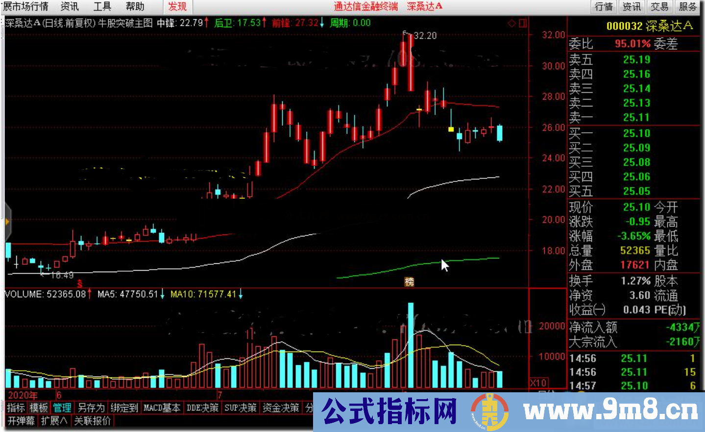 通达信牛股突破主图和谐源码