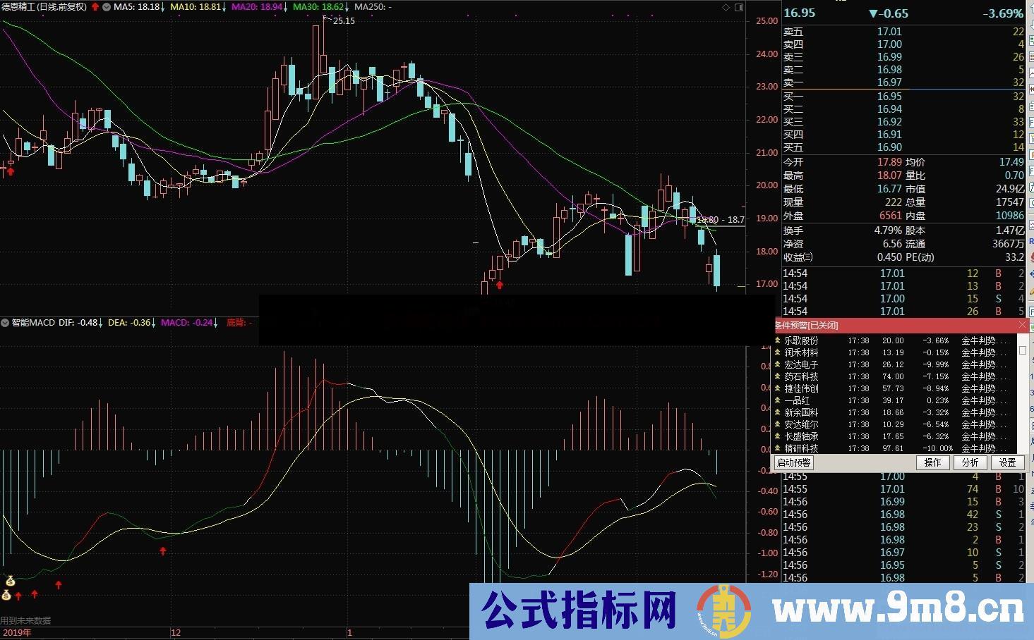 智能macd（指标 副图 通达信 贴图）macd 指标的改进