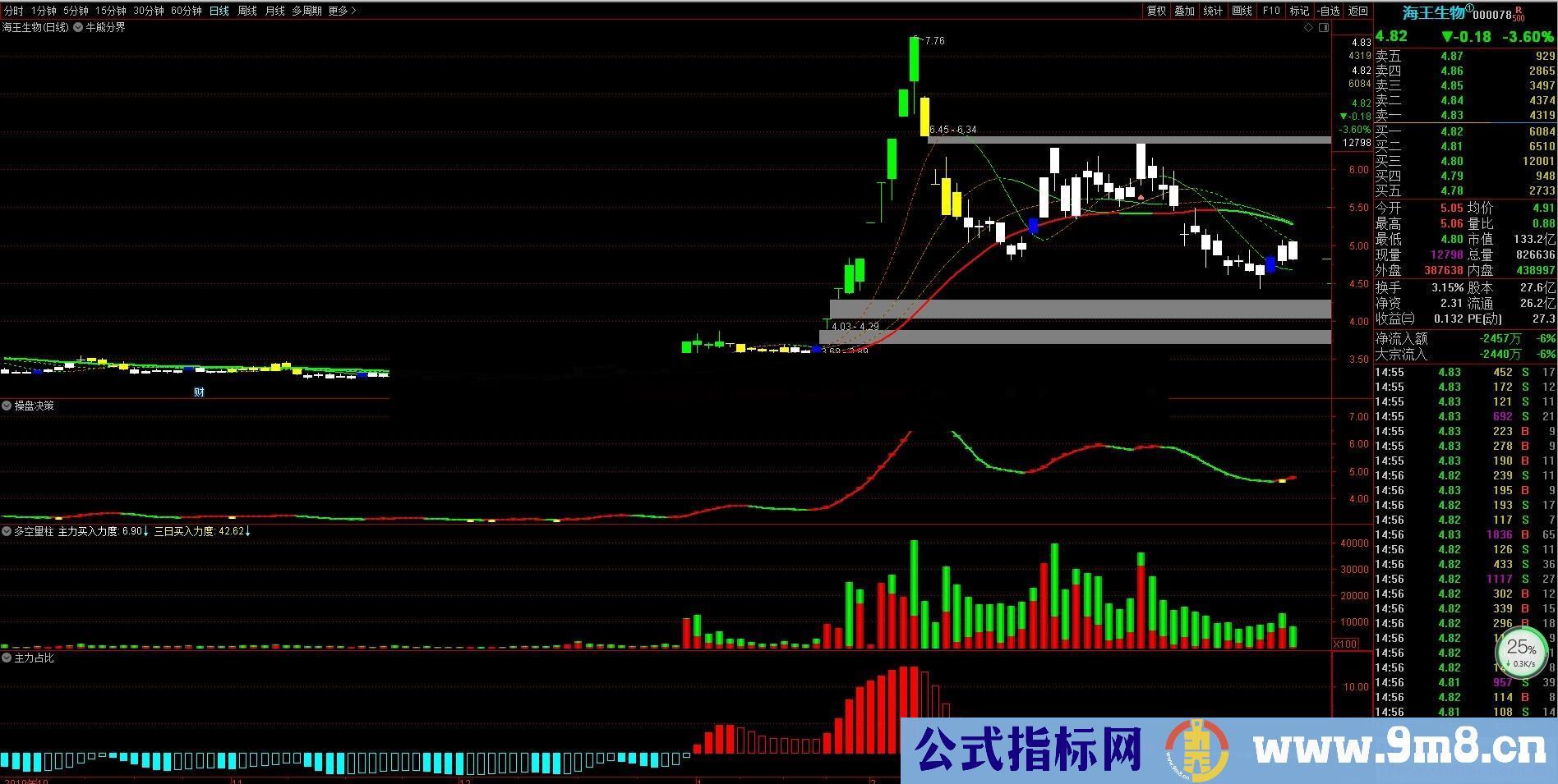 汇盈操盘决策（源码、副图、通达信、贴图）汇盈博弈大师系列