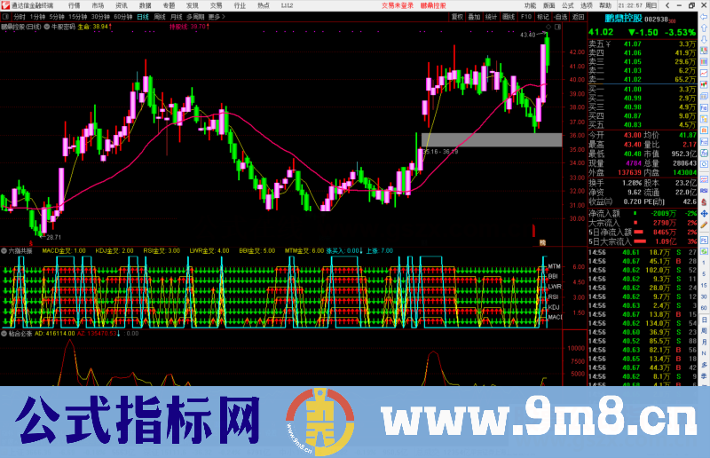 通达信六指共振副图/选股预警指标公式源码附图