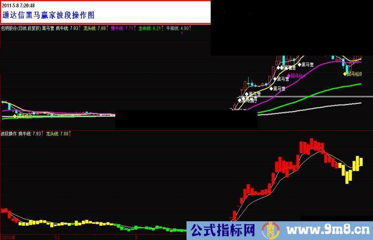 通达信黑马赢家波段操作主图源码