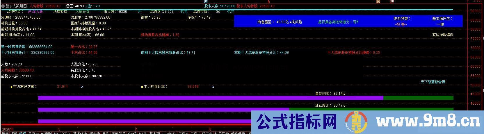 通达信公式 股东人数,显示F10财务数据专业财务数据副图源码