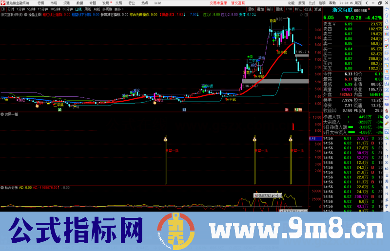 通达信灵犀一指扭转乾坤副图指标公式源码