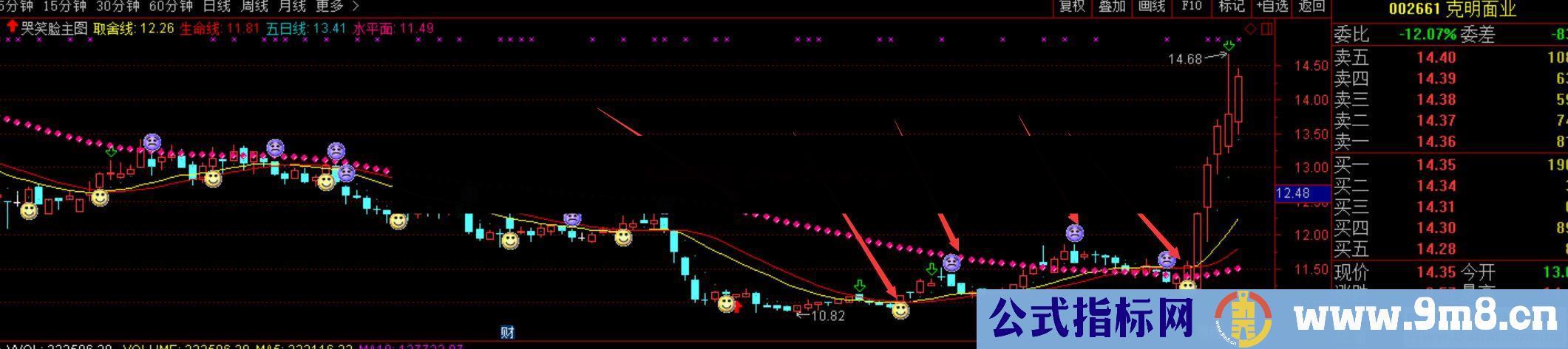 通达信哭笑脸主图指标  贴图 抓住股票起飞最低点