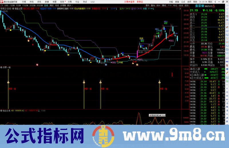 通达信灵犀一指扭转乾坤副图指标公式源码