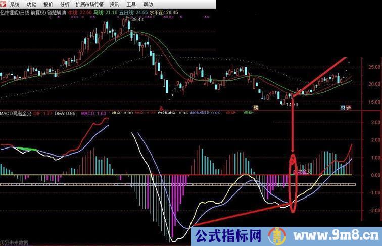 通达信MACD二次金叉及背离买点指标副图贴图