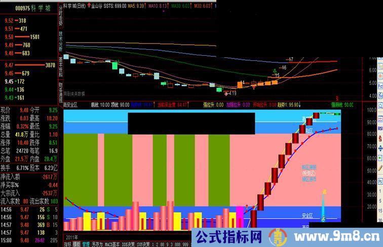 通信达高安全买入区副图指标