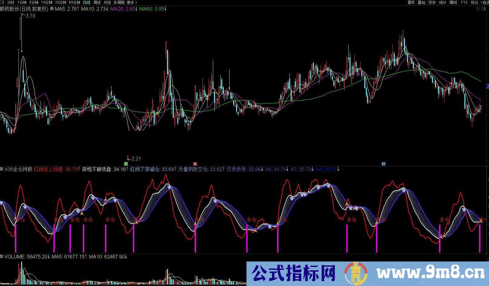 通达信全仓持股副图指标 源码