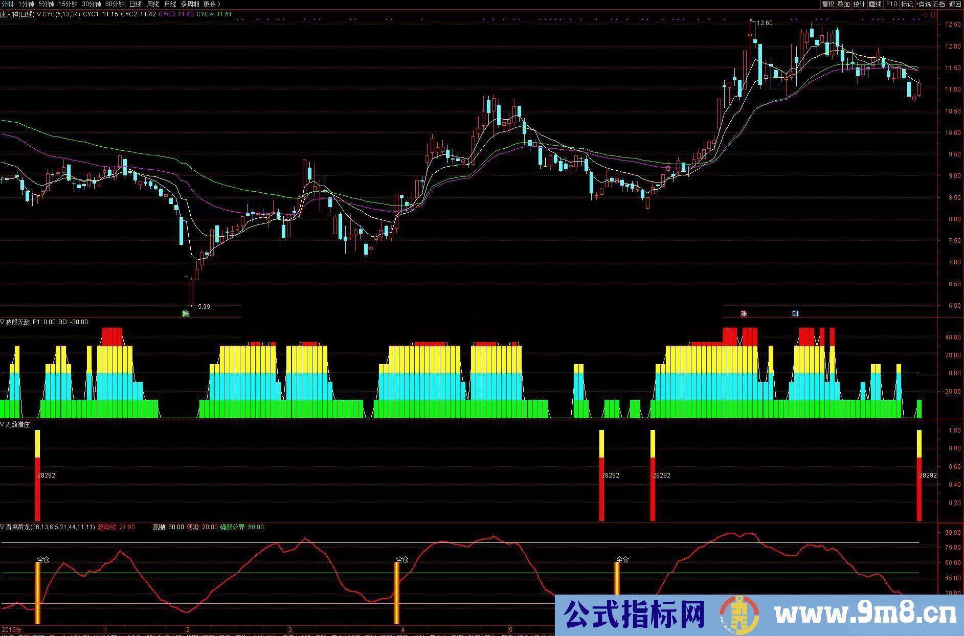 通达信波段无敌指标公式副图源码