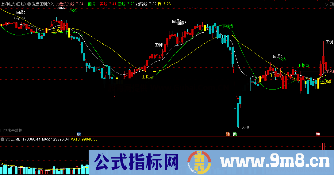 洗盘回调介入（源码 通达信 主图 贴图）有未来函数