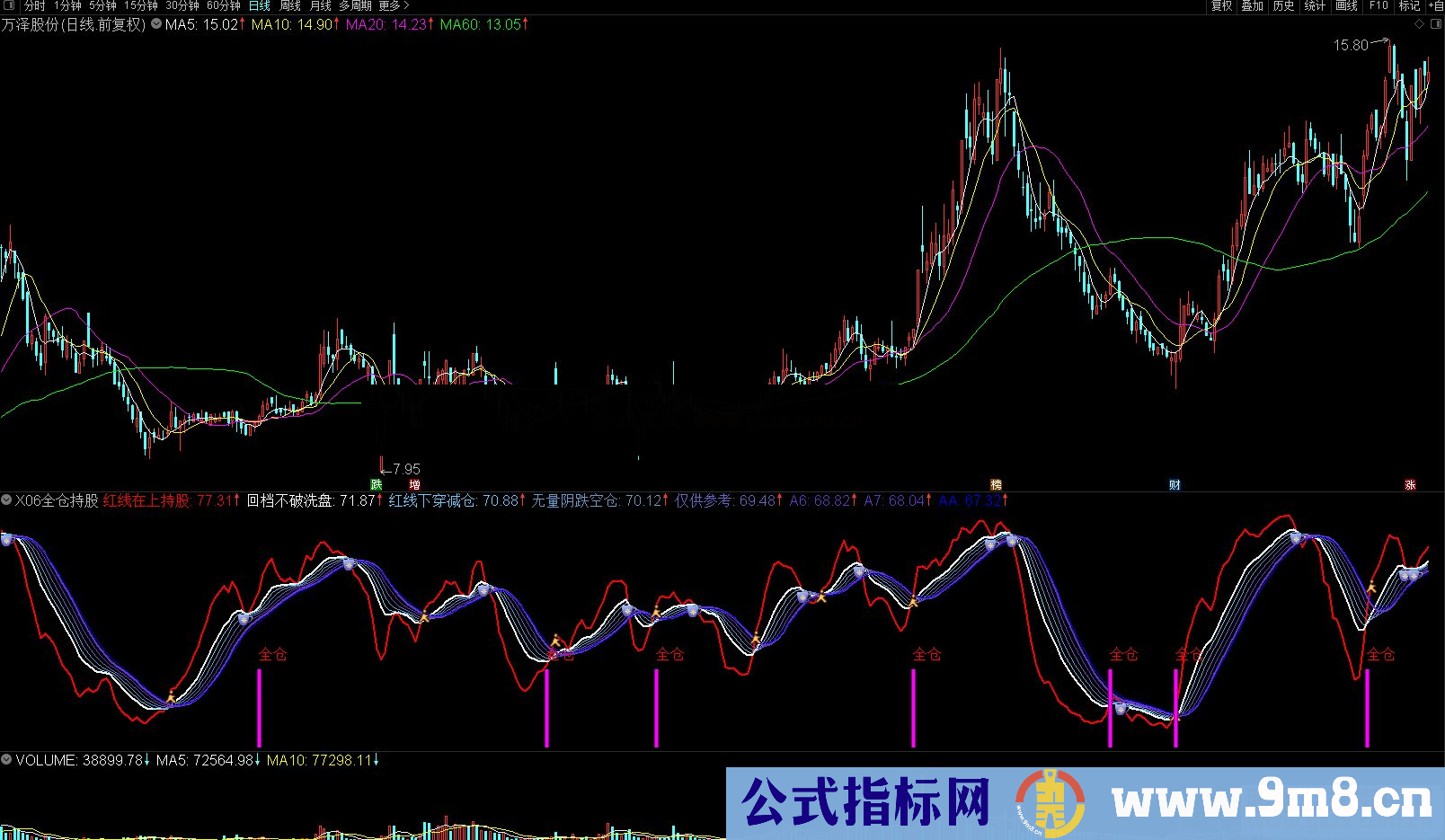 通达信全仓持股副图指标 源码