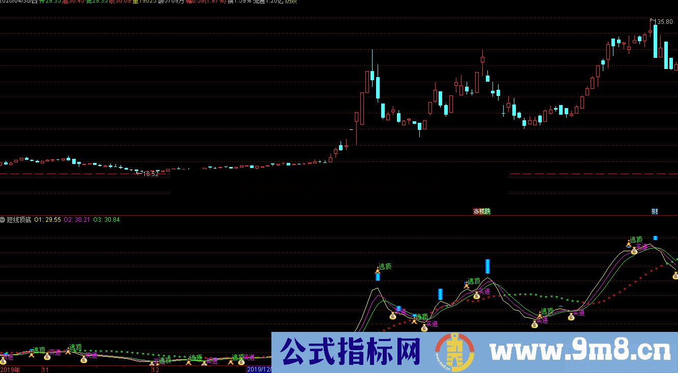 抄底和逃顶（指标、副图、通达信、贴图）一个抄底和逃顶的好指标，大道至简