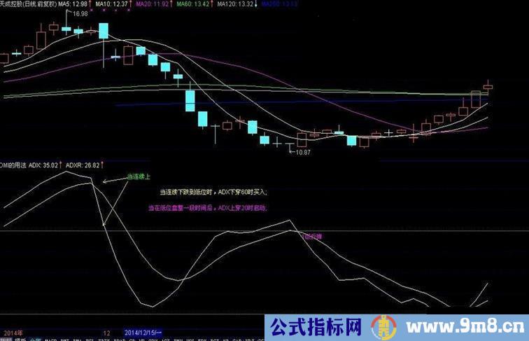 通达信DMI的正确用法 附公式