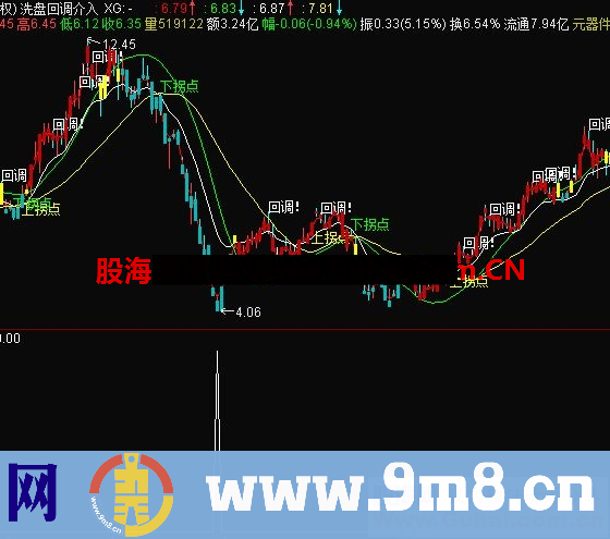 抄底副图指标（源码 通达信 副图 贴图）胜率96.06%选股