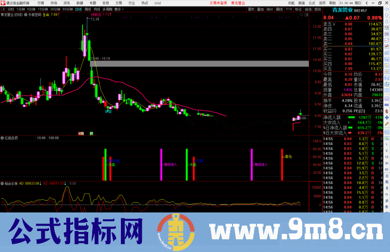 通达信红底白顶 筹码进入逃出副图指标公式源码