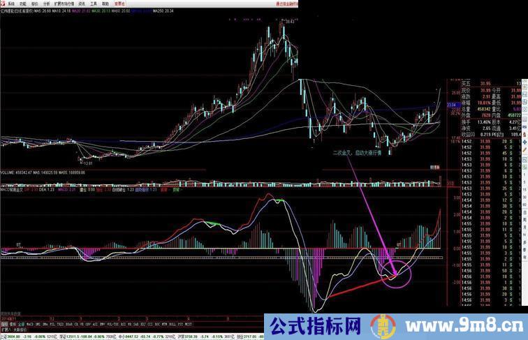 通达信MACD二次背离金叉选股指标副图