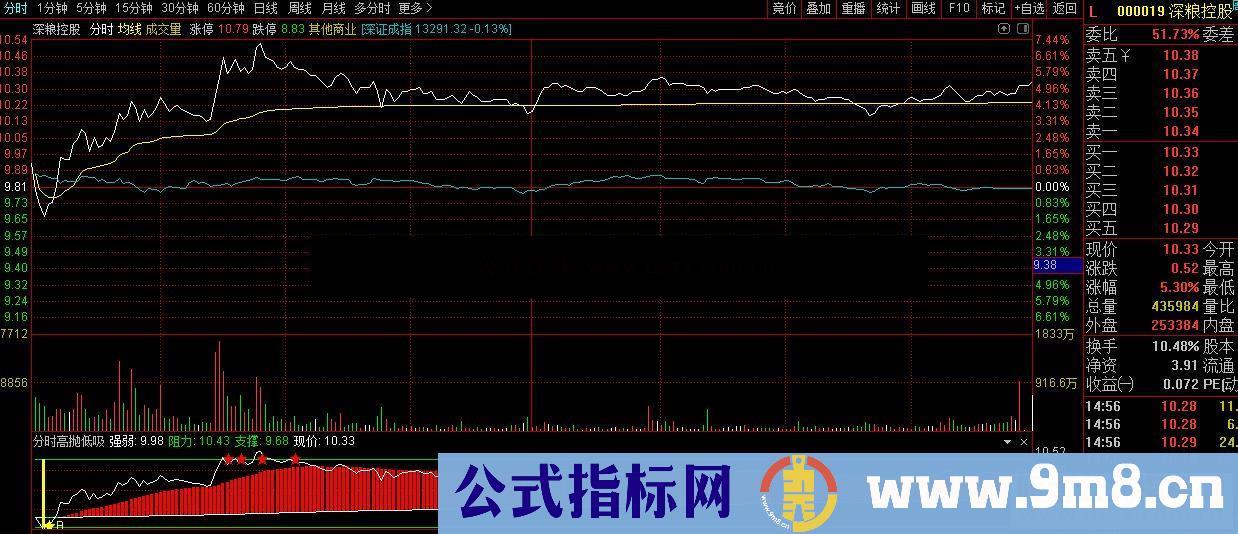 通达信分时高抛低吸,高抛低吸点日内操作公式 分时副图源码