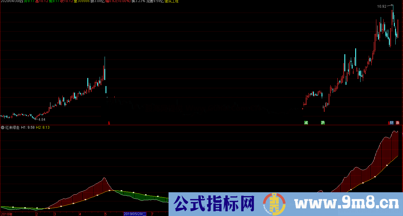 红来绿走（源码、副图、通达信、贴图）红来绿走，成功率很高