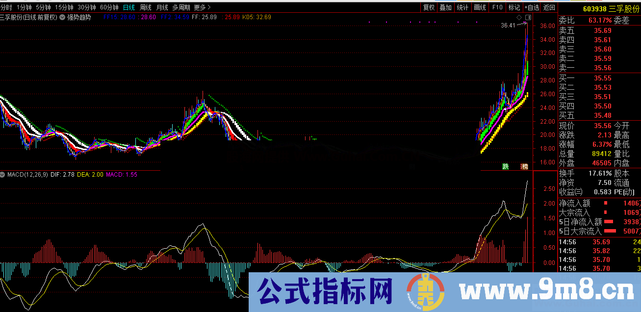 强势趋势（指标 主图 通达信 贴图）趋势波波清晰，避免弱势阶