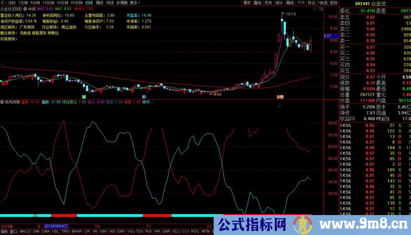 通达信MACD加顶底副图指标源码贴图