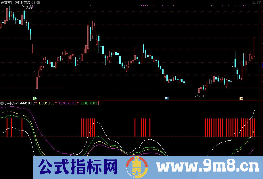 通达信超强趋势副图/选股指标 贴图 无未来 完全加密