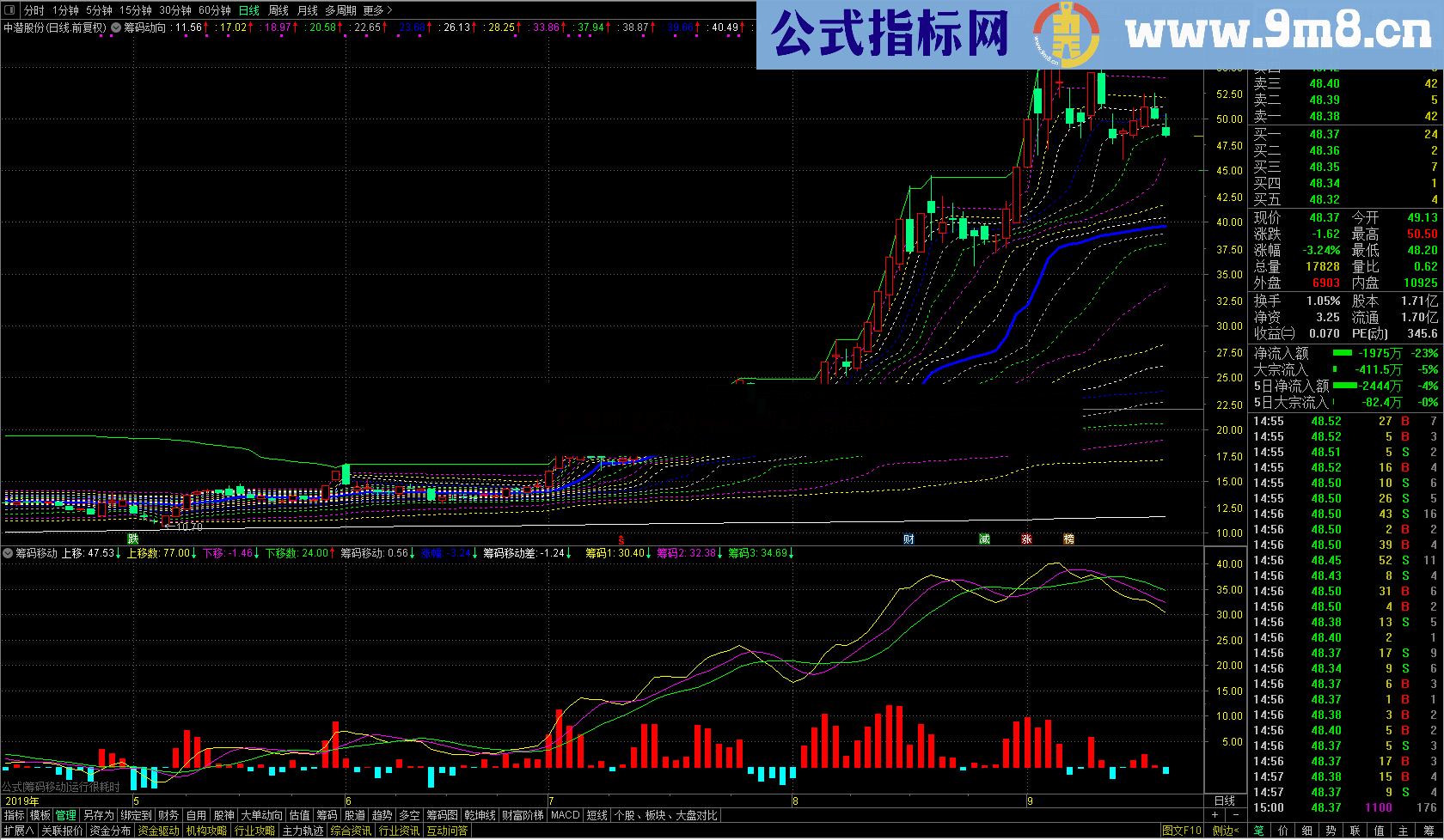 筹码动向(源码，主图、通达信) 