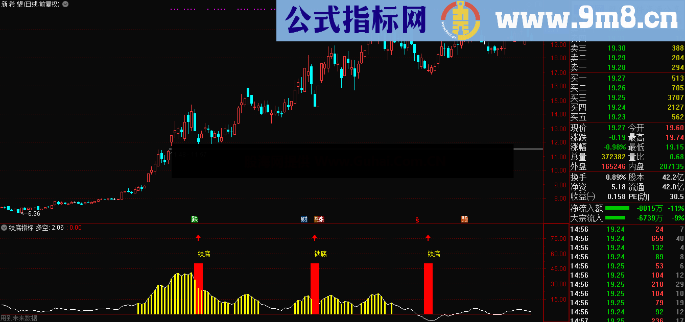 铁底指标（源码 副图 通达信）与MACD配合，相当准确