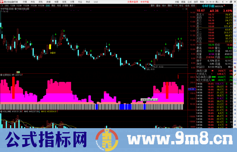 通达信庄家挖坑副图源码指标公式