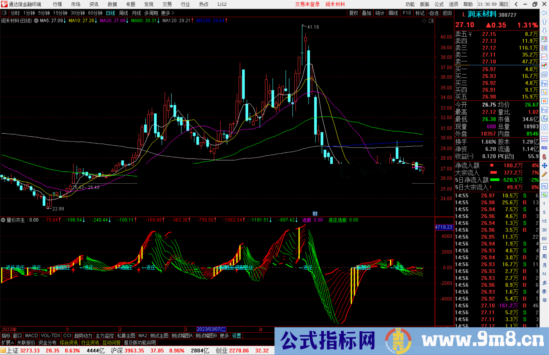 通达信量价齐生指标公式源码副图