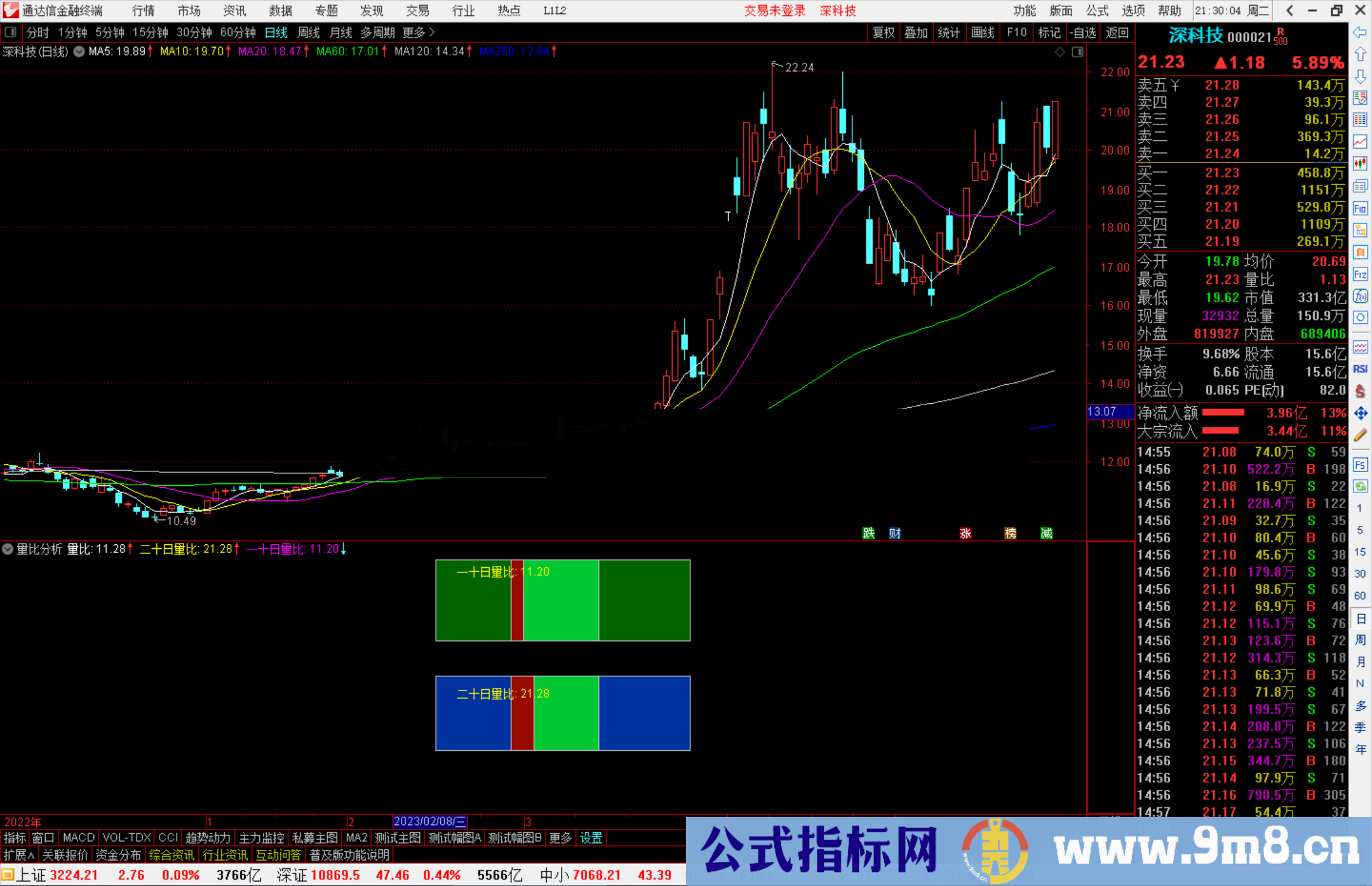 通达信量比分析指标，可以显示十日量比,二十日量比