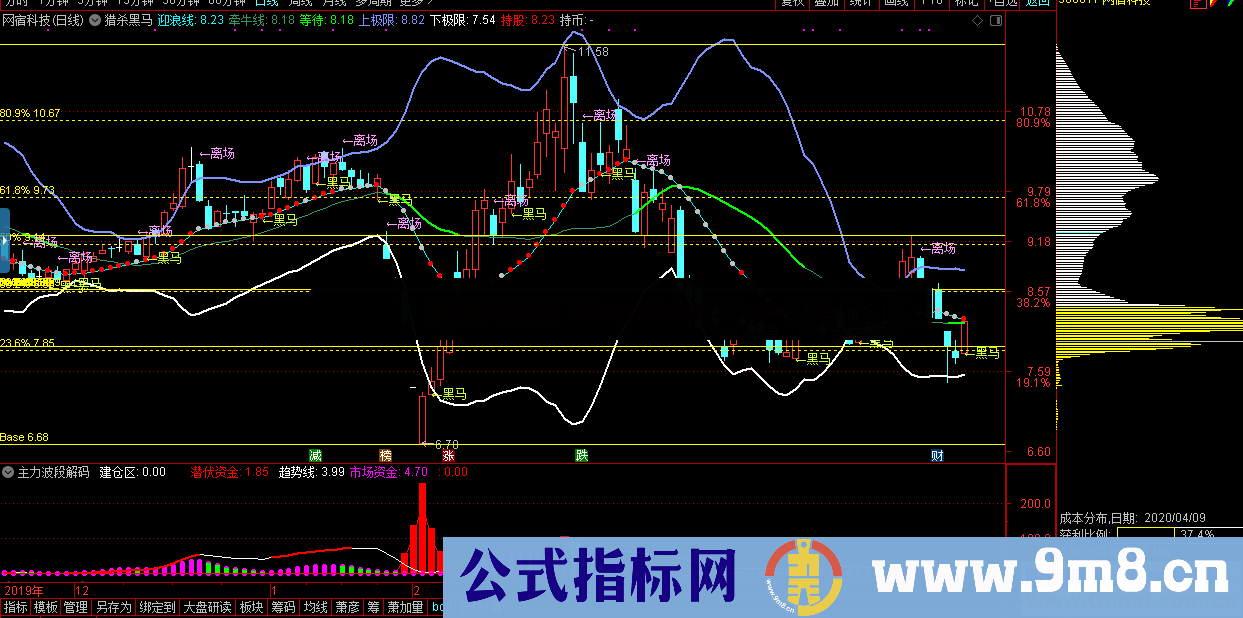 猎杀黑马（指标 主图 通达信 贴图 ）未加密 无未来