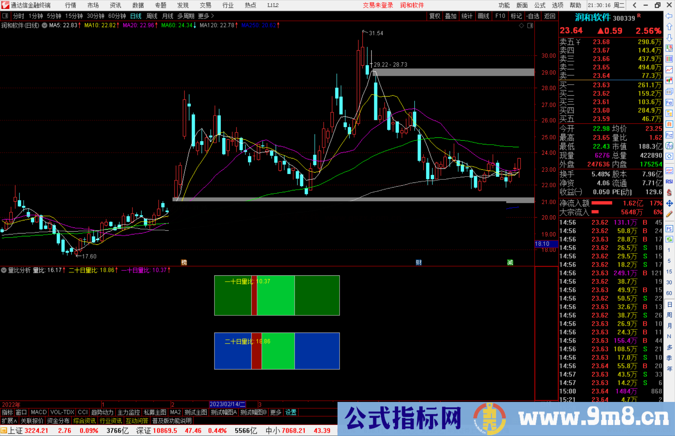 通达信量比分析指标，可以显示十日量比,二十日量比