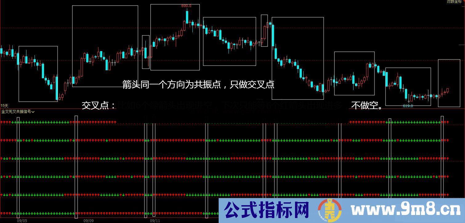 通达信金叉死叉共振副图指标公式/文华财经 贴图 加密