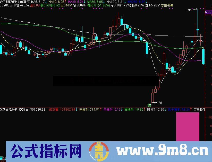 通达信涨跌量能分析 看量能的副图公式 源码 