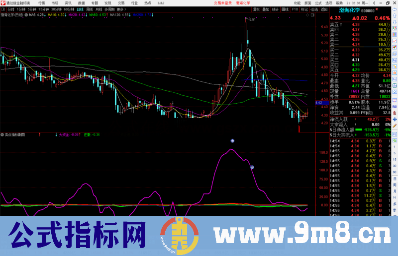 通达信卖点指标公式源码副图