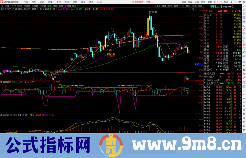 通达信合离趋势副图指标公式源码副图